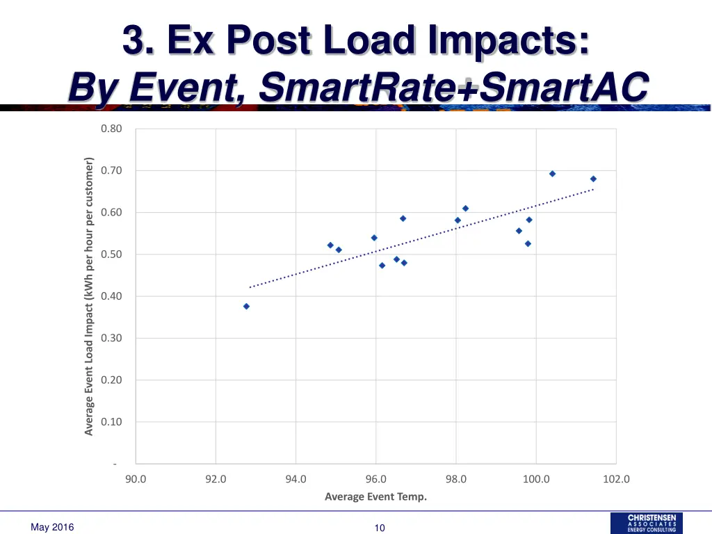 3 ex post load impacts by event smartrate smartac