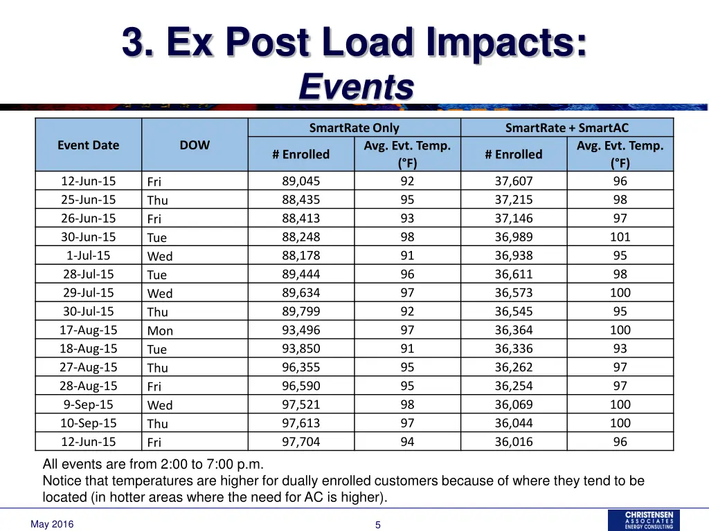 3 ex post load impacts events