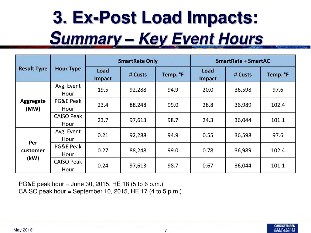 3 ex post load impacts s ummary key event hours