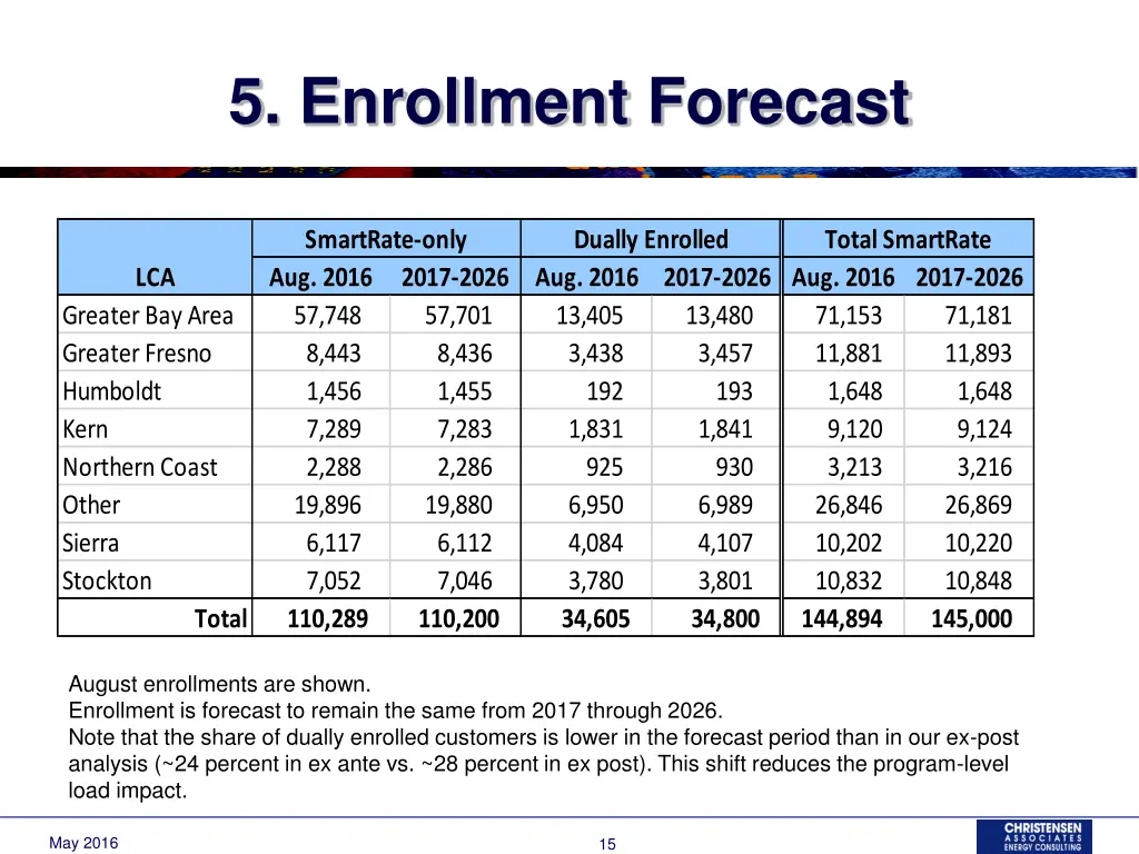 5 enrollment forecast