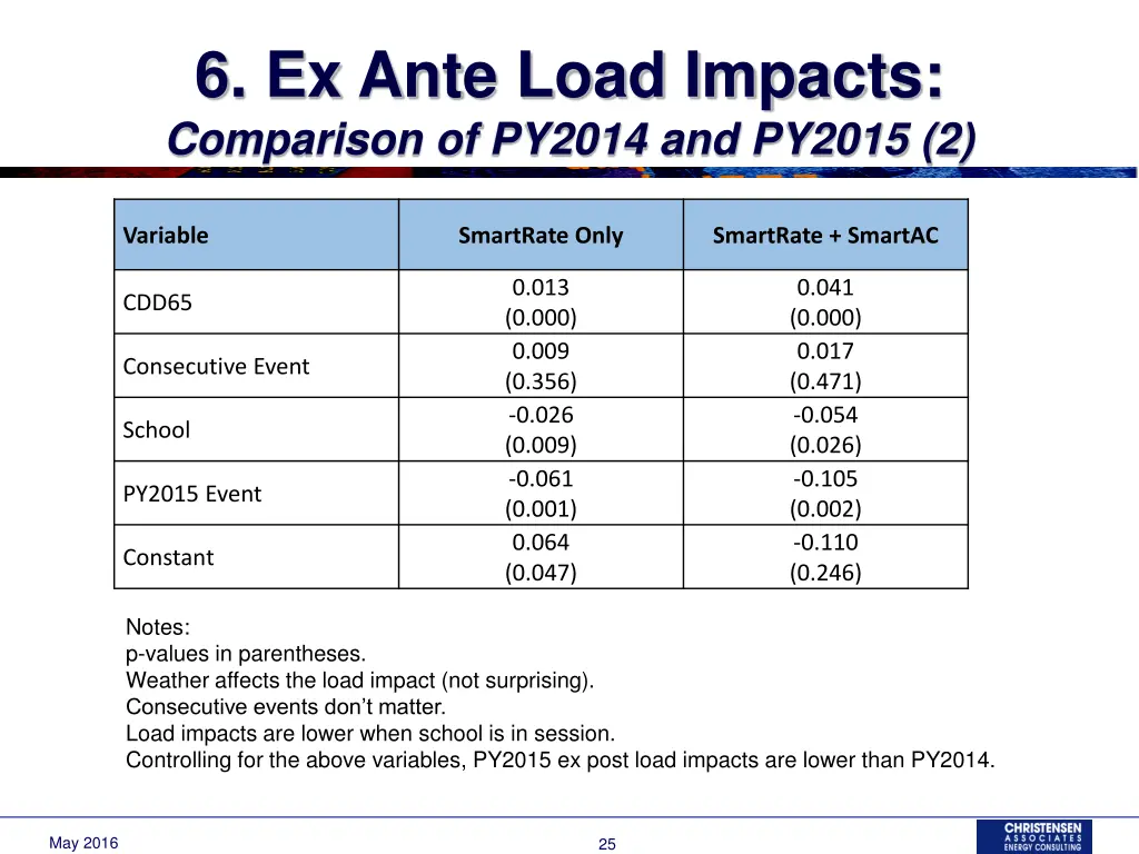 6 ex ante load impacts comparison of py2014 1