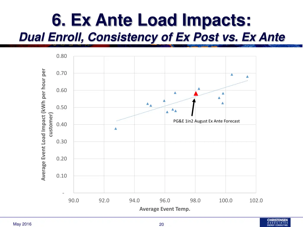 6 ex ante load impacts dual enroll consistency