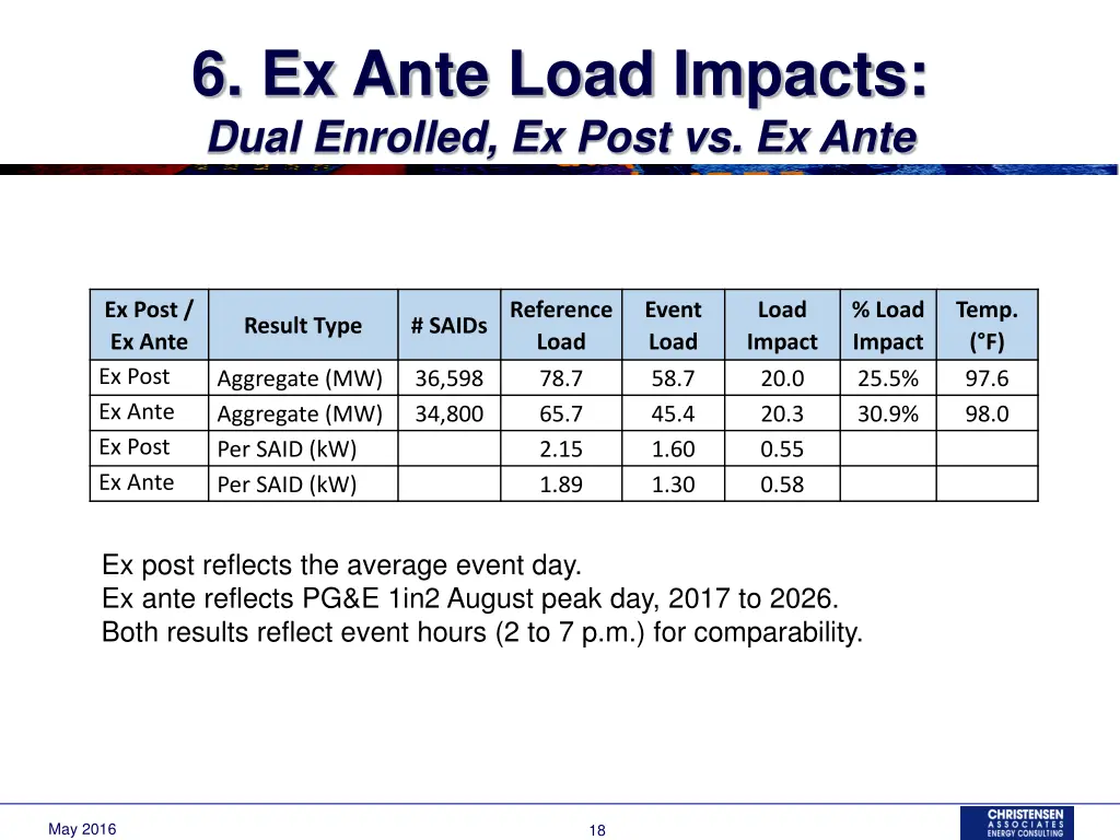 6 ex ante load impacts dual enrolled ex post