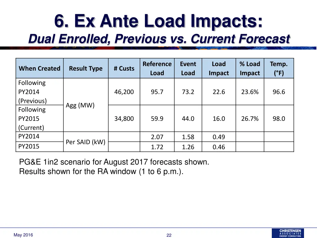 6 ex ante load impacts dual enrolled previous