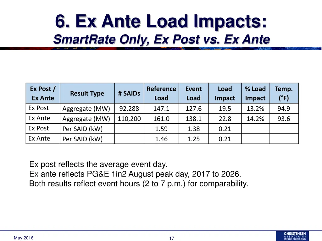 6 ex ante load impacts smartrate only ex post