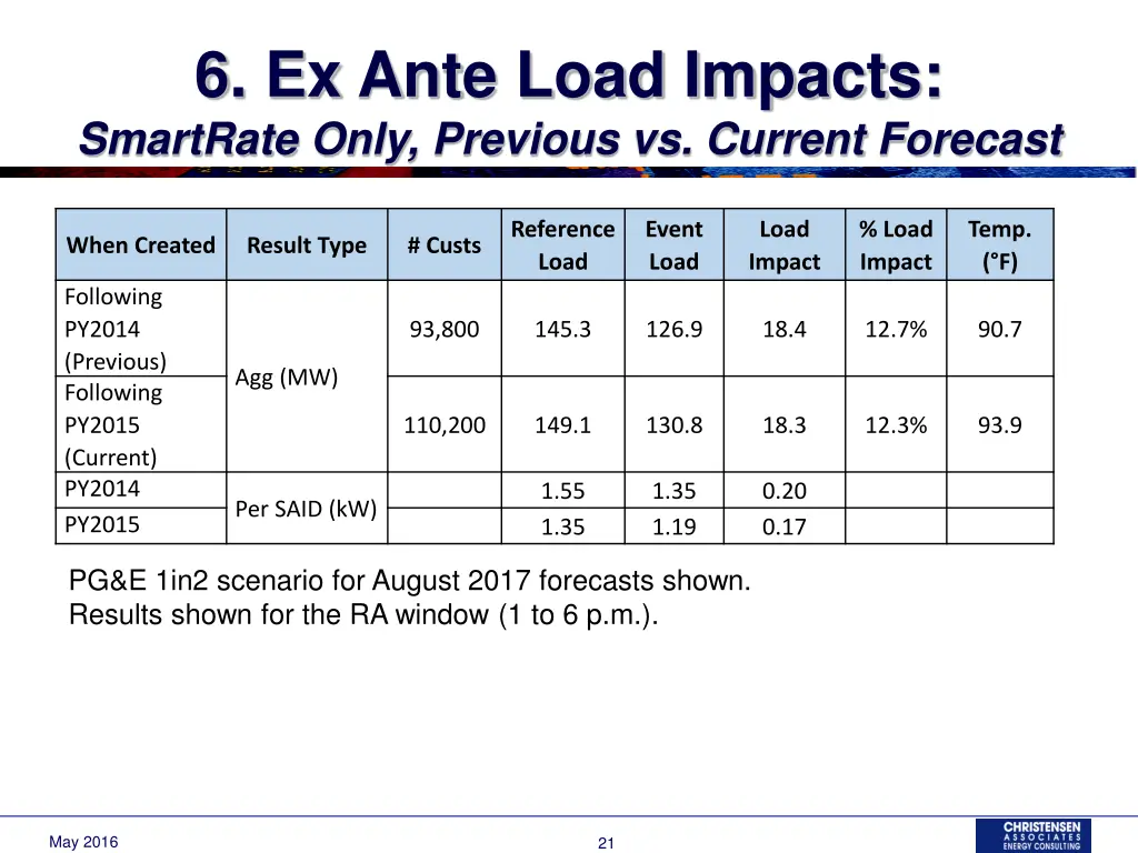 6 ex ante load impacts smartrate only previous