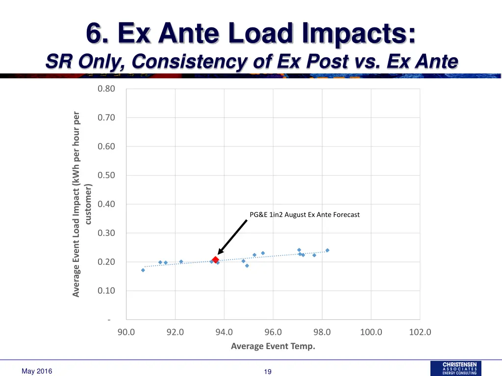 6 ex ante load impacts sr only consistency