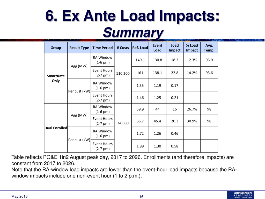 6 ex ante load impacts summary