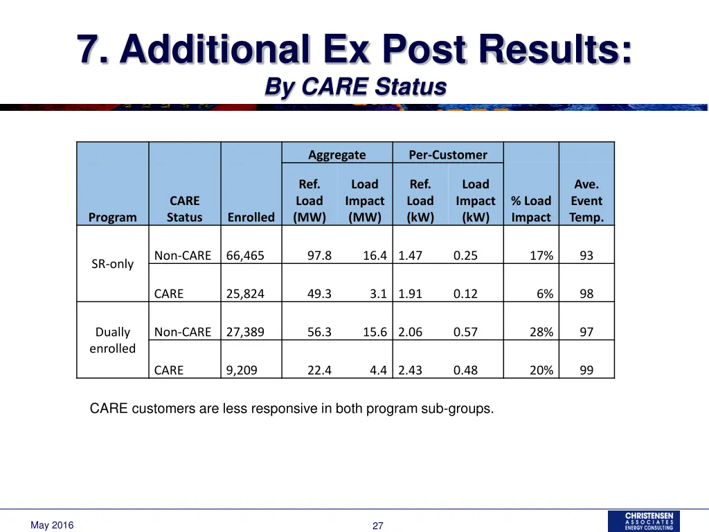 7 additional ex post results by care status