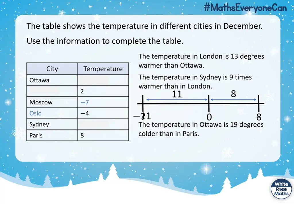 the table shows the temperature in different 2