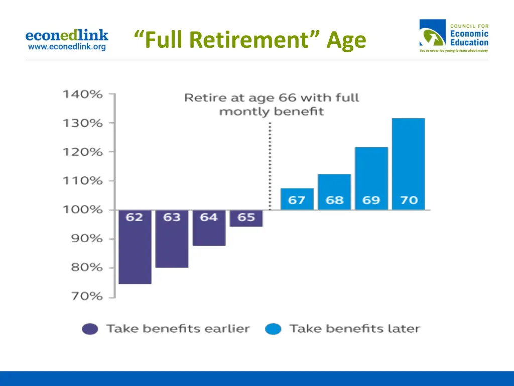 full retirement age