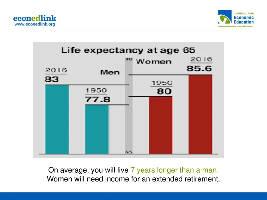 on average you will live 7 years longer than