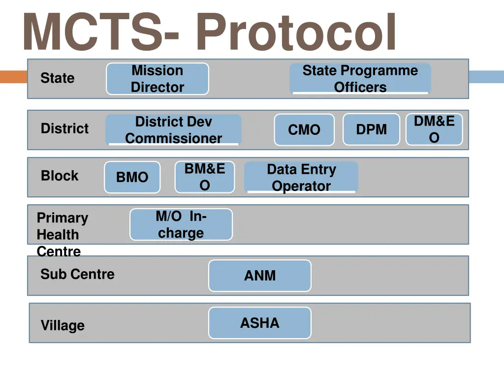 mcts protocol mission director