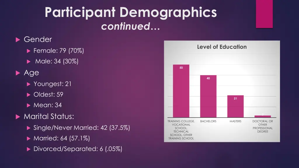 participant demographics continued gender