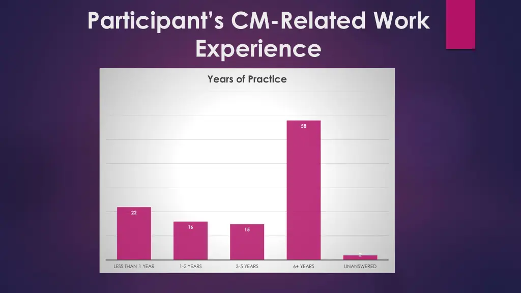 participant s cm related work experience