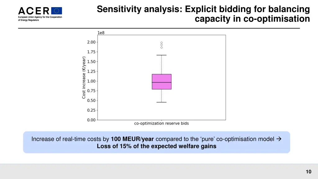 sensitivity analysis explicit bidding