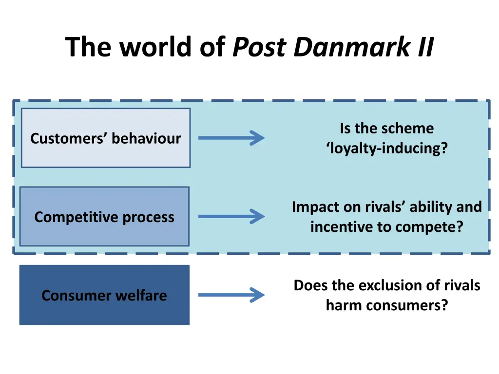 the world of post danmark ii 3