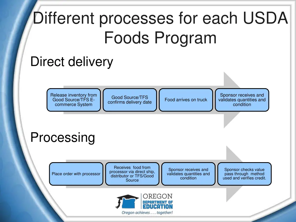 different processes for each usda foods program