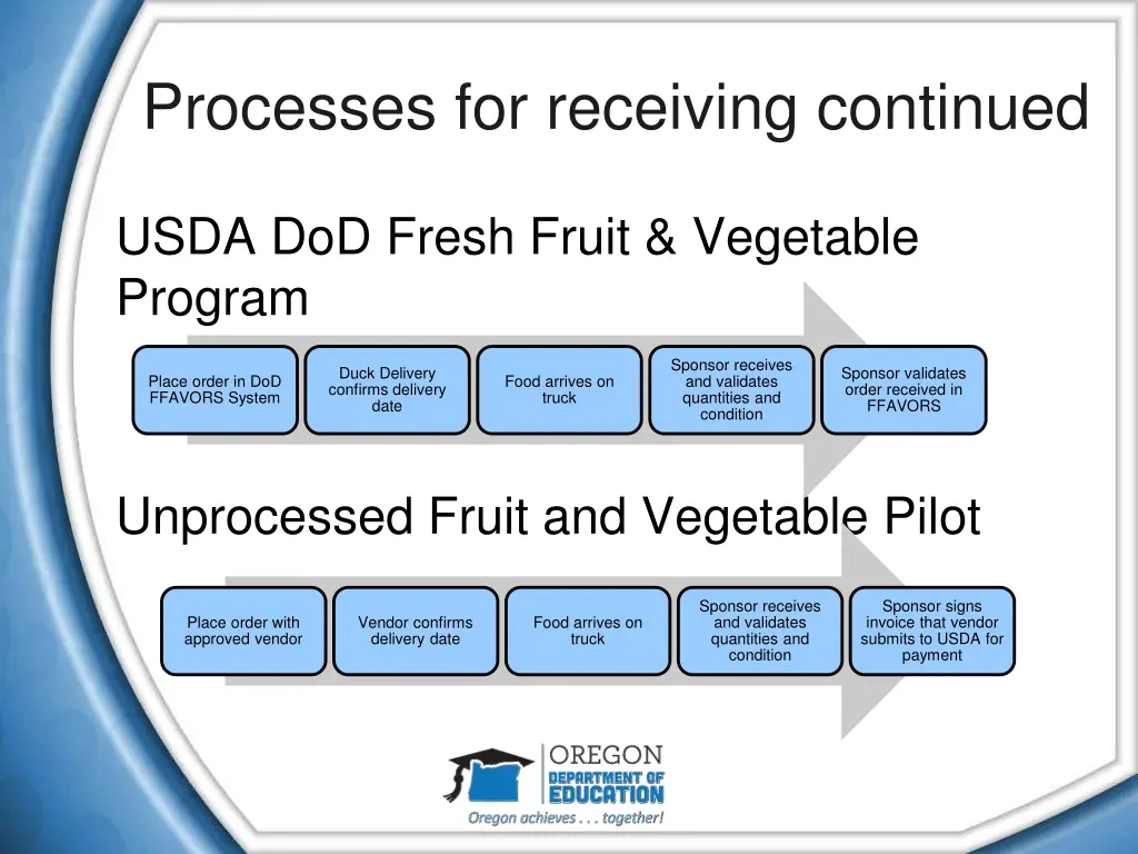 processes for receiving continued