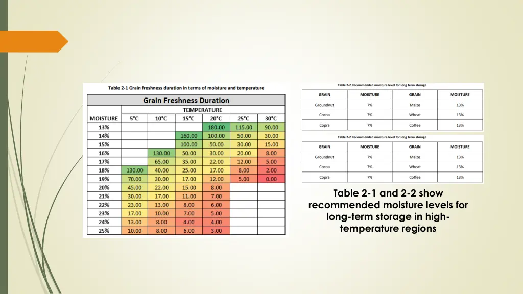 table 2 1 and 2 2 show recommended moisture