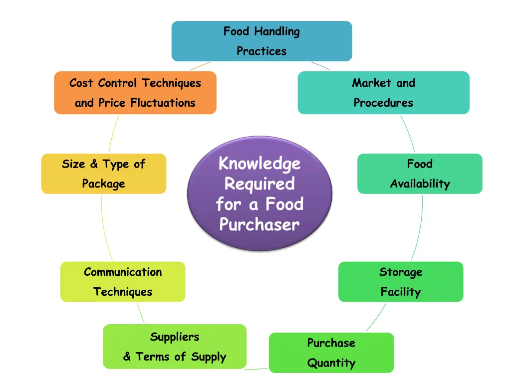 food handling practices