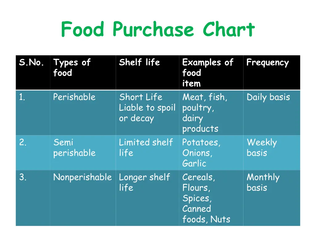 food purchase chart