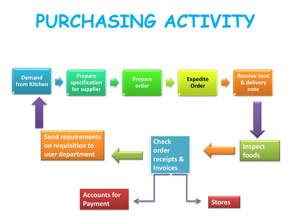 purchasing activity