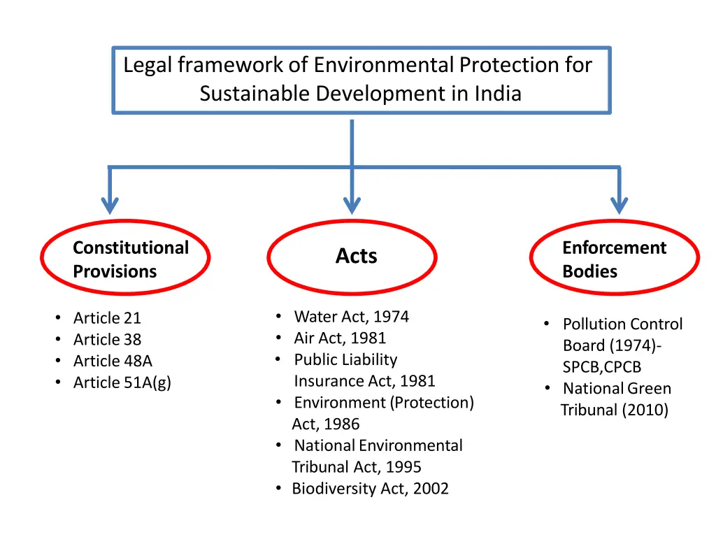 legal framework of environmentalprotection