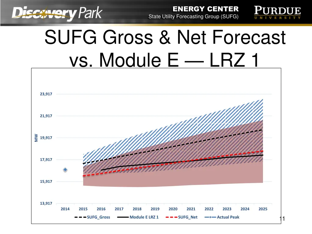 energy center state utility forecasting group sufg 10