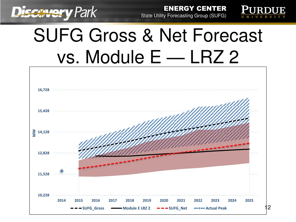 energy center state utility forecasting group sufg 11