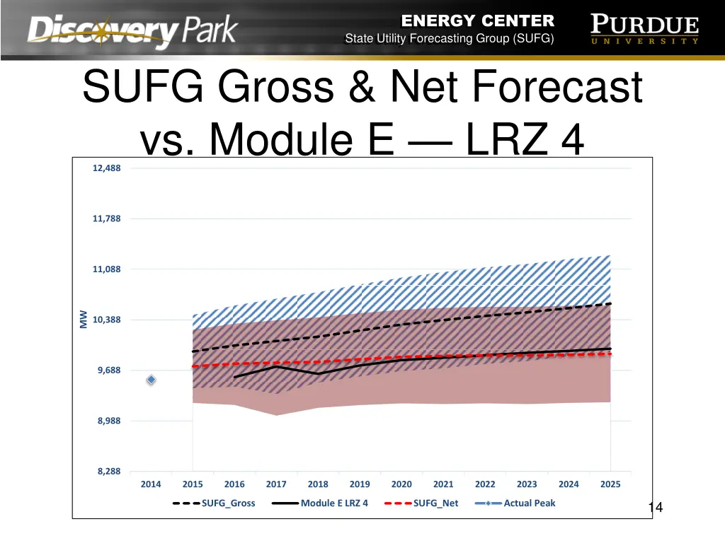 energy center state utility forecasting group sufg 13