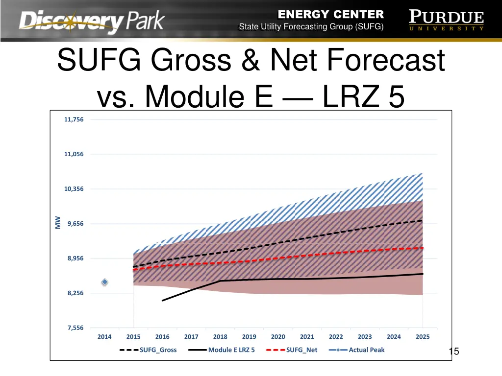 energy center state utility forecasting group sufg 14