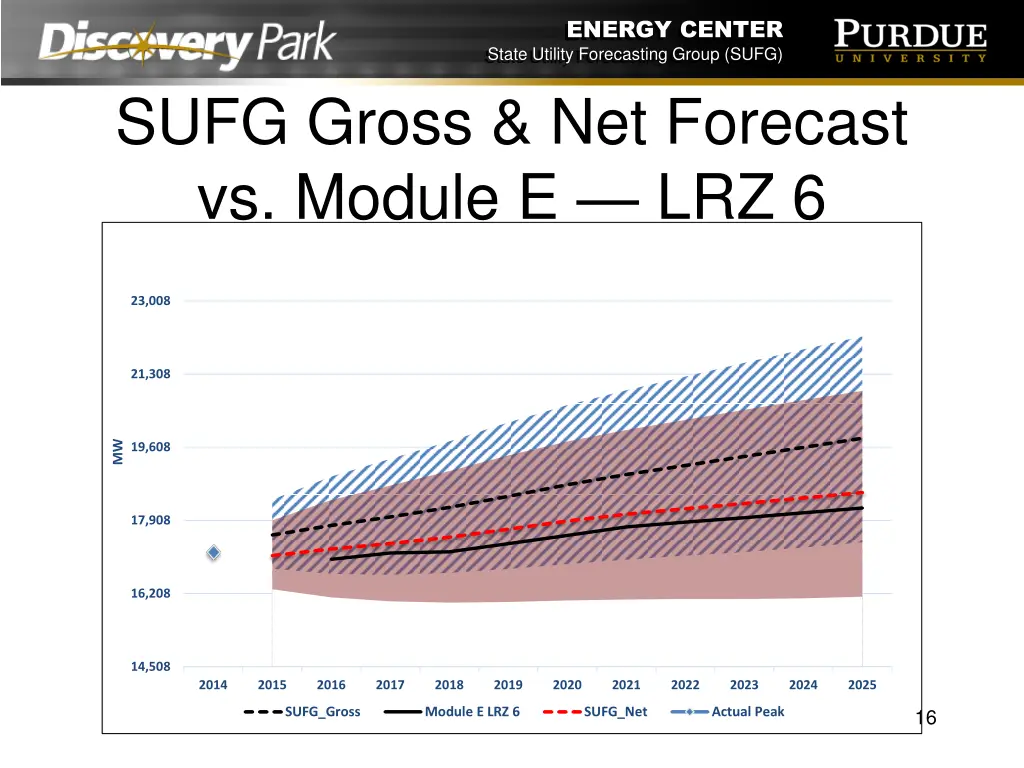 energy center state utility forecasting group sufg 15