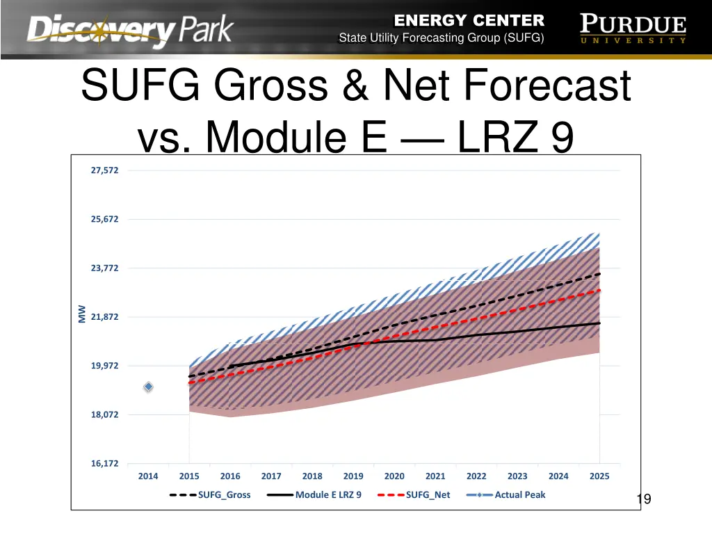 energy center state utility forecasting group sufg 18