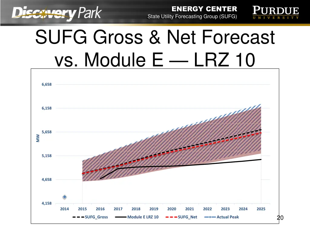 energy center state utility forecasting group sufg 19