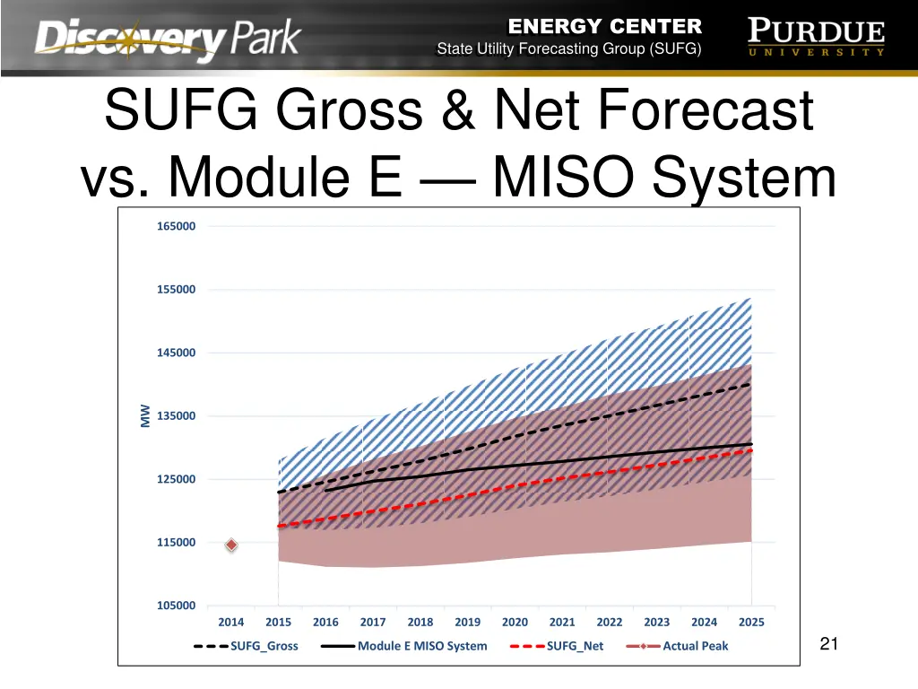 energy center state utility forecasting group sufg 20