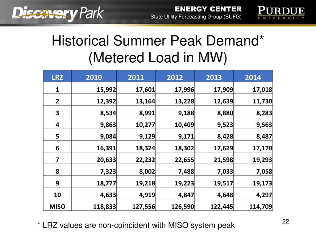 energy center state utility forecasting group sufg 21