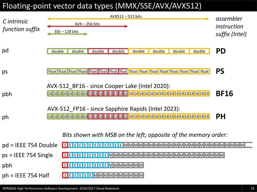 floating point vector data types