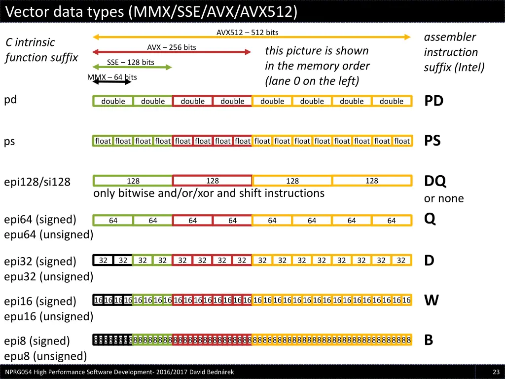 vector data types mmx sse avx avx512