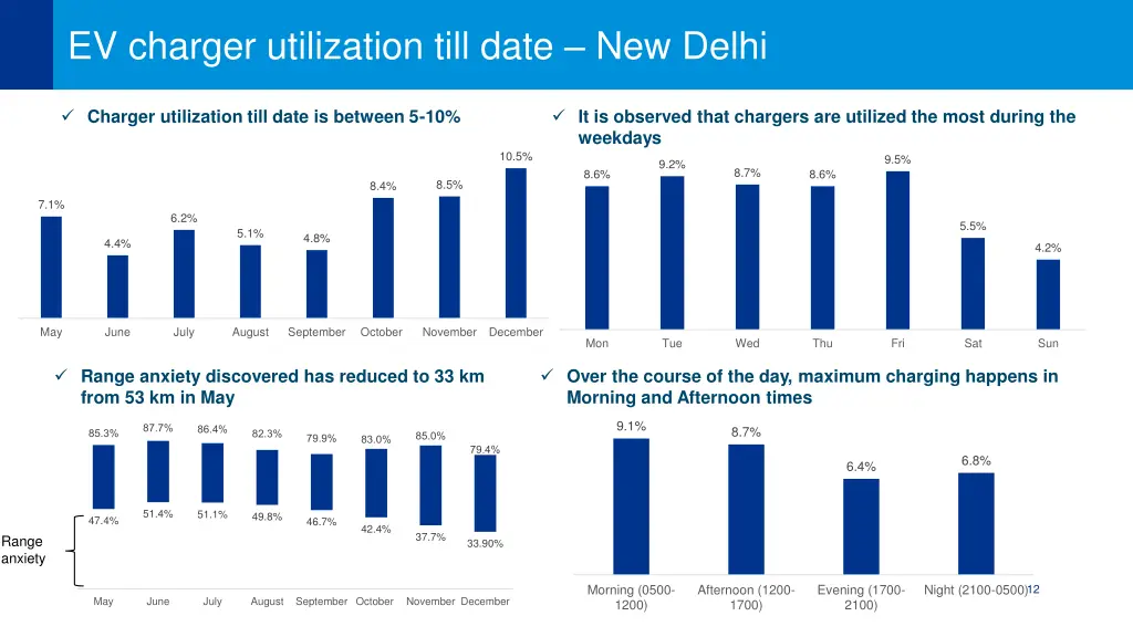 ev charger utilization till date new delhi