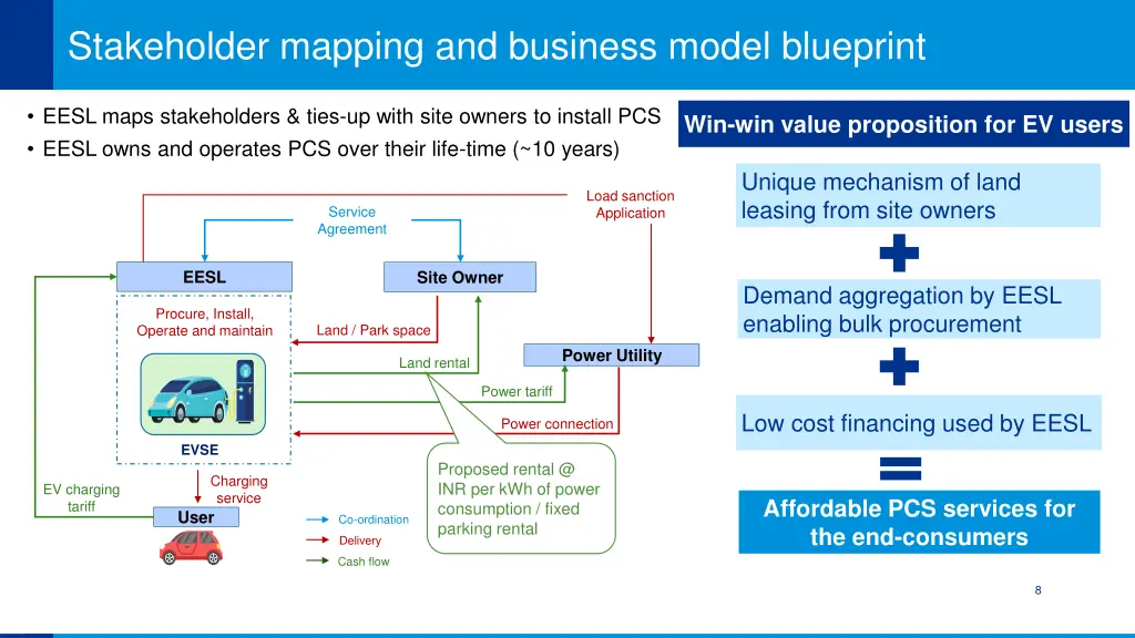 stakeholder mapping and business model blueprint