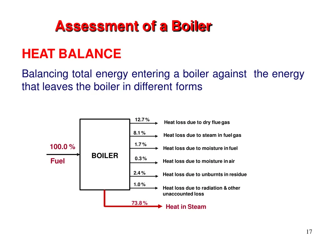 assessment of a boiler 2