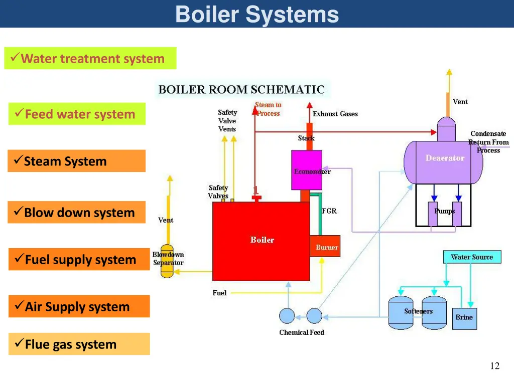 boiler systems