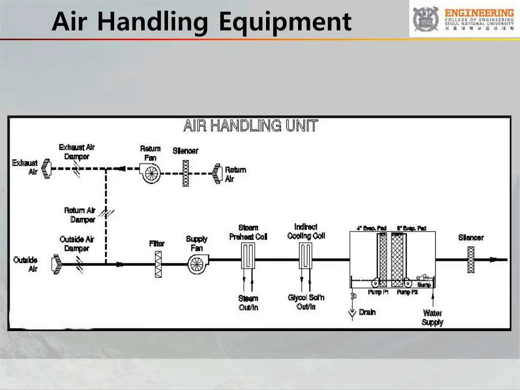 air handling equipment 1