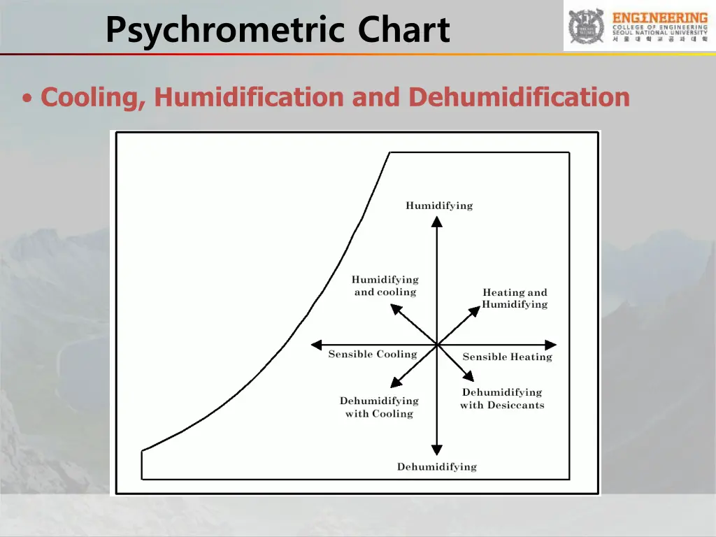 psychrometric chart