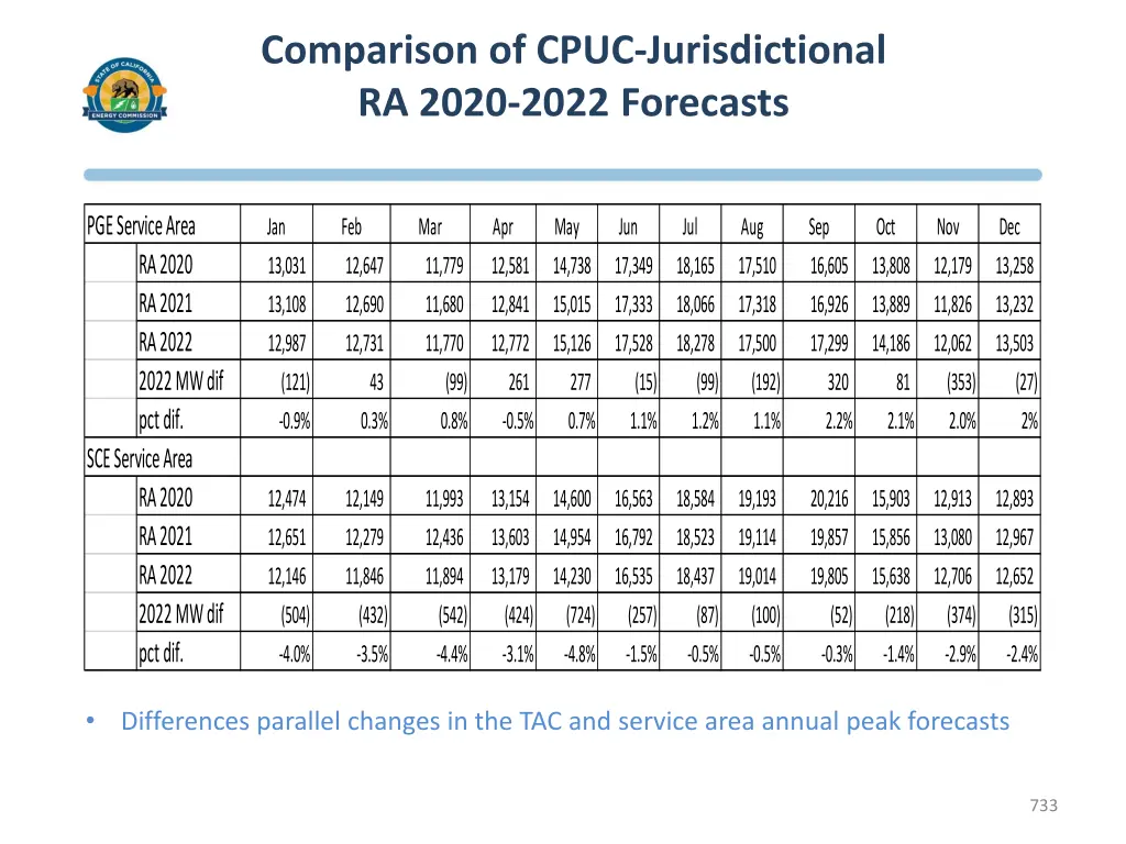 comparison of cpuc jurisdictional ra 2020 2022