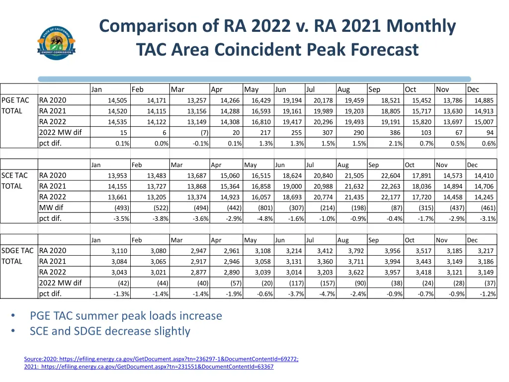 comparison of ra 2022 v ra 2021 monthly tac area