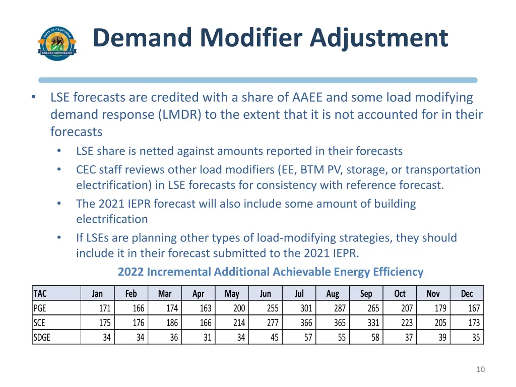 demand modifier adjustment