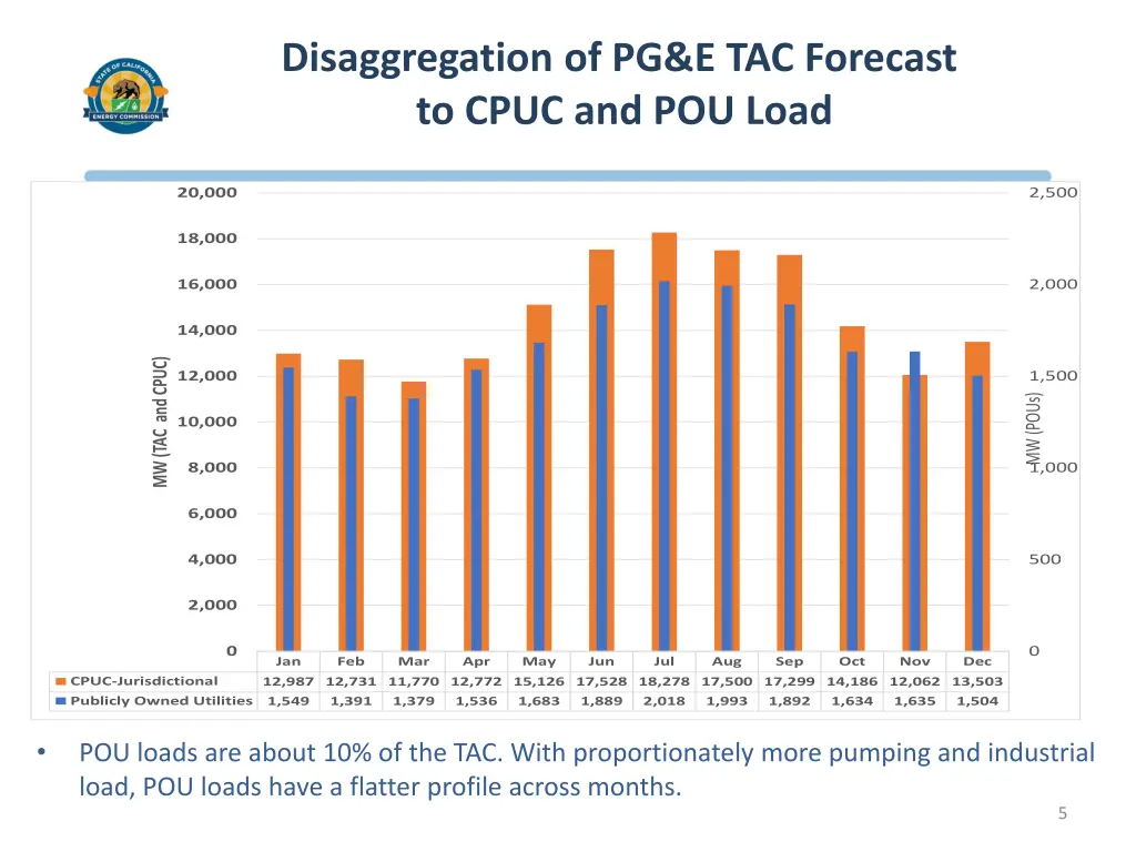 disaggregation of pg e tac forecast to cpuc