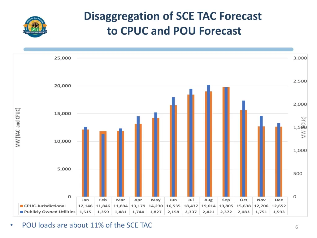 disaggregation of sce tac forecast to cpuc